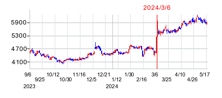 2024年3月6日 09:00前後のの株価チャート